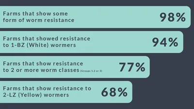 Anthelmintic Resitance