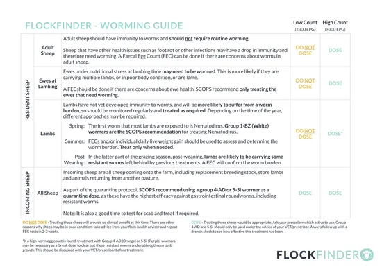 FlockFinder - Worming Guide